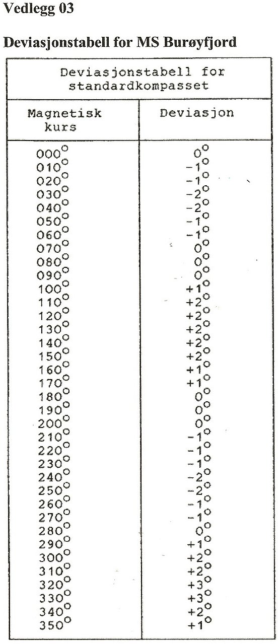 Vedlegg 03 Deviasjonstabell for MS Buroyfjord